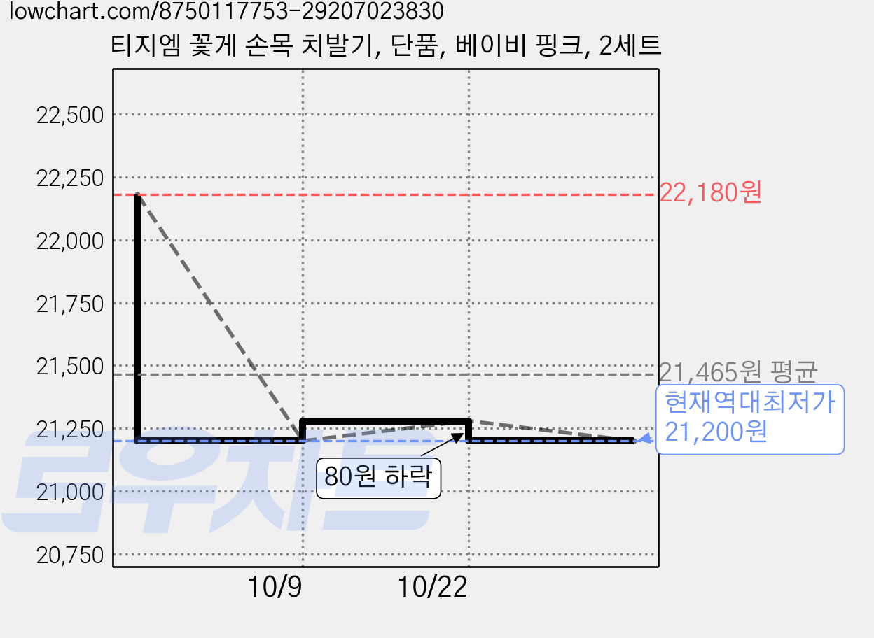 티지엠 꽃게 손목 치발기, 단품, 베이비 핑크, 2세트 가격 변동 차트, 현재가 21,200원, 역대최저가