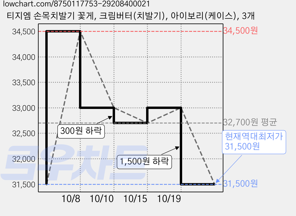 티지엠 손목치발기 꽃게, 크림버터(치발기), 아이보리(케이스), 3개 가격 변동 차트, 현재가 31,500원, 역대최저가