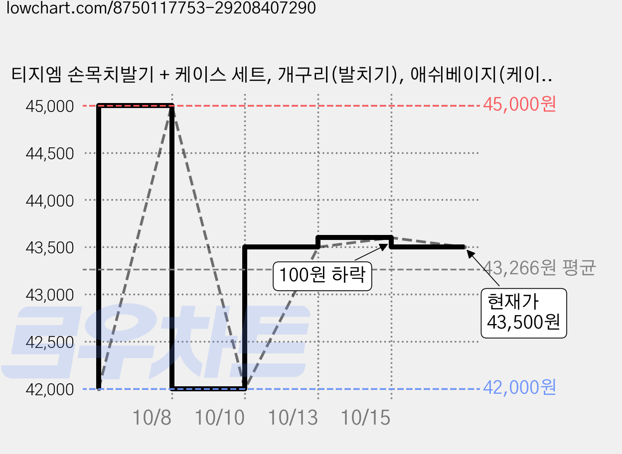 티지엠 손목치발기 + 케이스 세트, 개구리(발치기), 애쉬베이지(케이스), 4개 가격 변동 차트, 현재가 43,500원, 관측 최저가 42,000원