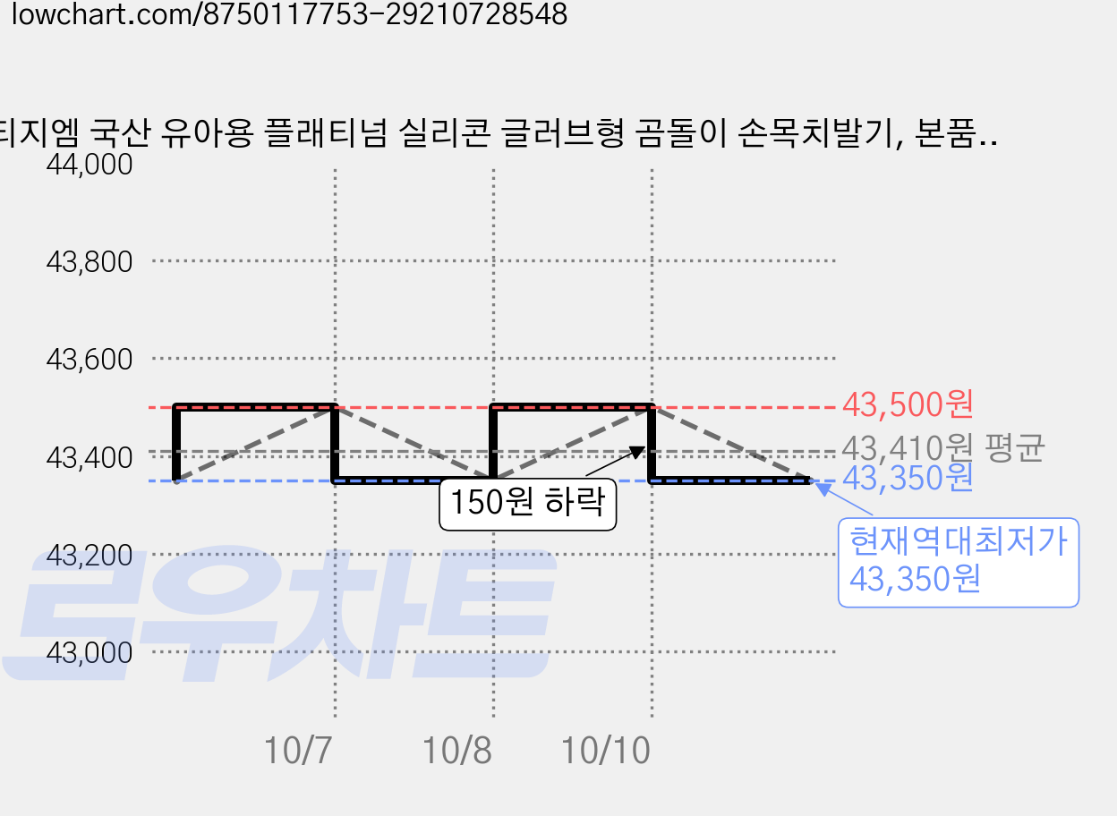 티지엠 국산 유아용 플래티넘 실리콘 글러브형 곰돌이 손목치발기, 본품+케이스, 올리브, 3세트 가격 변동 차트, 현재가 43,350원, 역대최저가