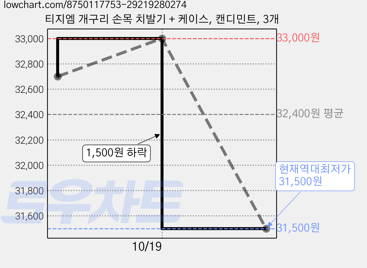티지엠 개구리 손목 치발기 + 케이스, 캔디민트, 3개 가격 변동 차트, 현재가 31,500원, 역대최저가