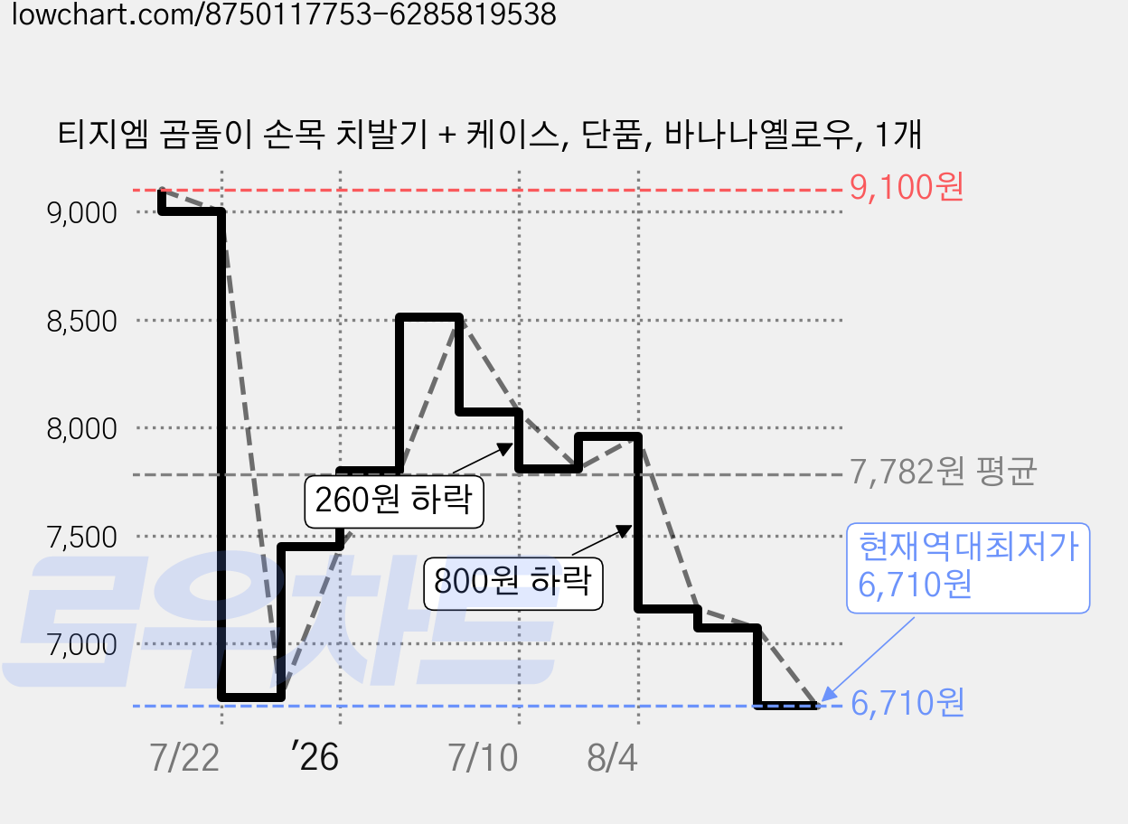 티지엠 곰돌이 손목 치발기 + 케이스, 단품, 바나나옐로우, 1개 가격 변동 차트, 현재가 6,710원, 역대최저가