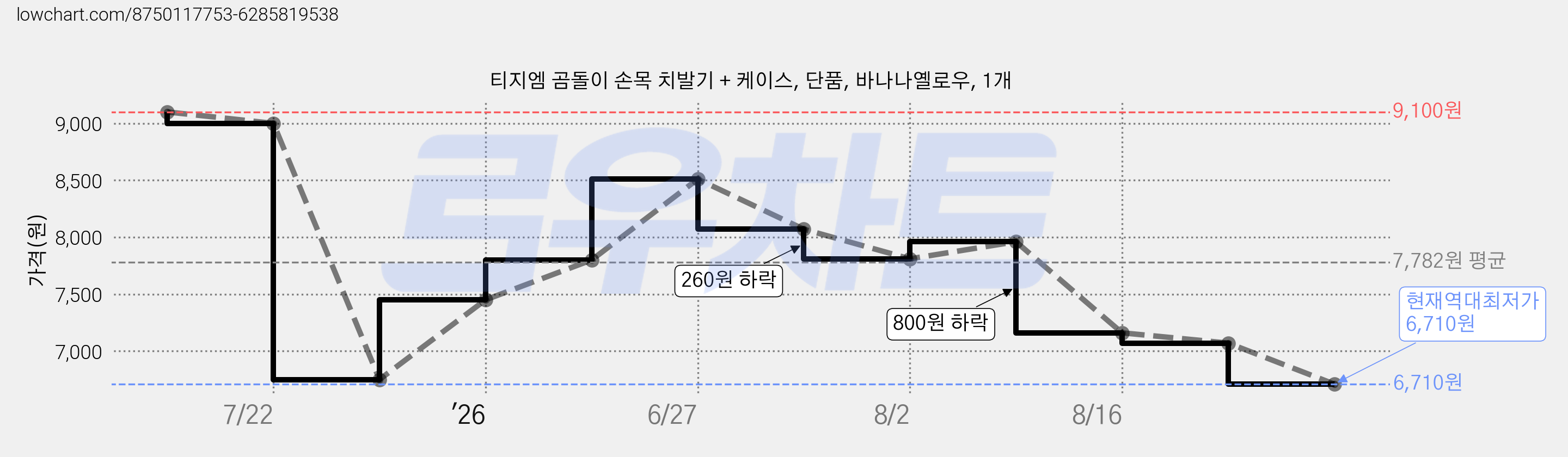 티지엠 곰돌이 손목 치발기 + 케이스, 단품, 바나나옐로우, 1개 가격 변동 차트, 현재가 6,710원, 역대최저가