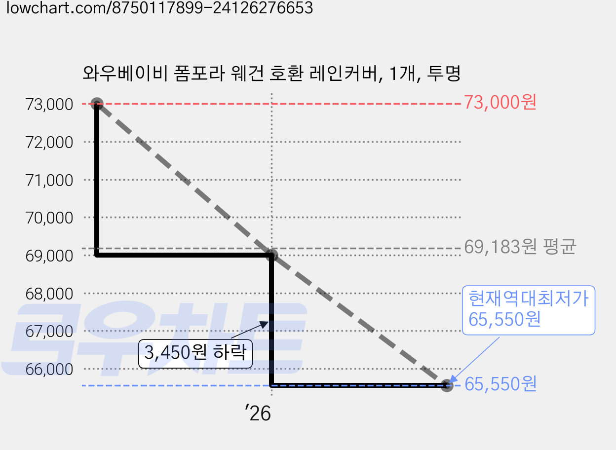 와우베이비 폼포라 웨건 호환 레인커버, 1개, 투명 가격 변동 차트, 현재가 65,550원, 역대최저가