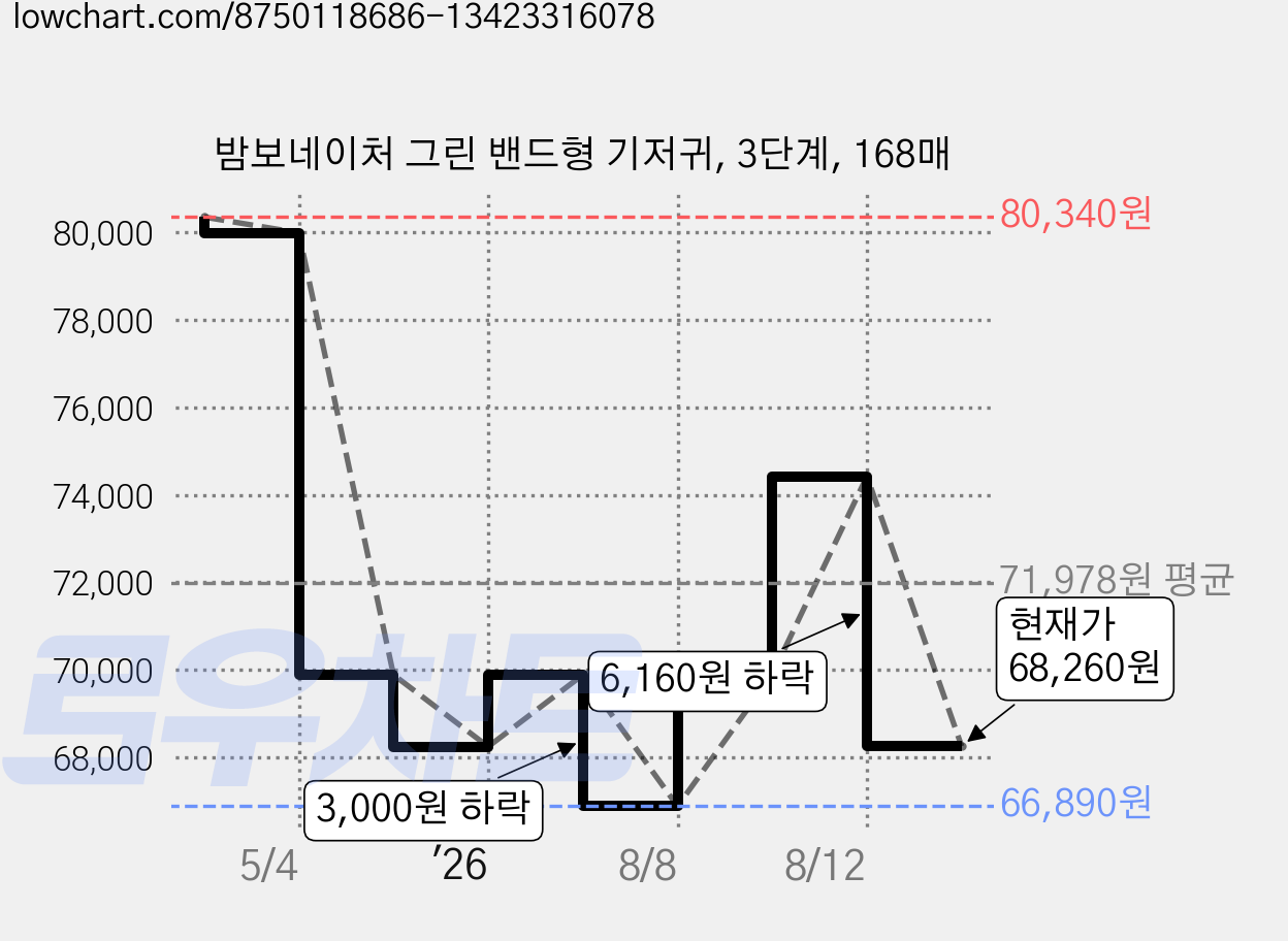 밤보네이처 그린 밴드형 기저귀, 3단계, 168매 가격 변동 차트, 현재가 68,260원, 관측 최저가 66,890원