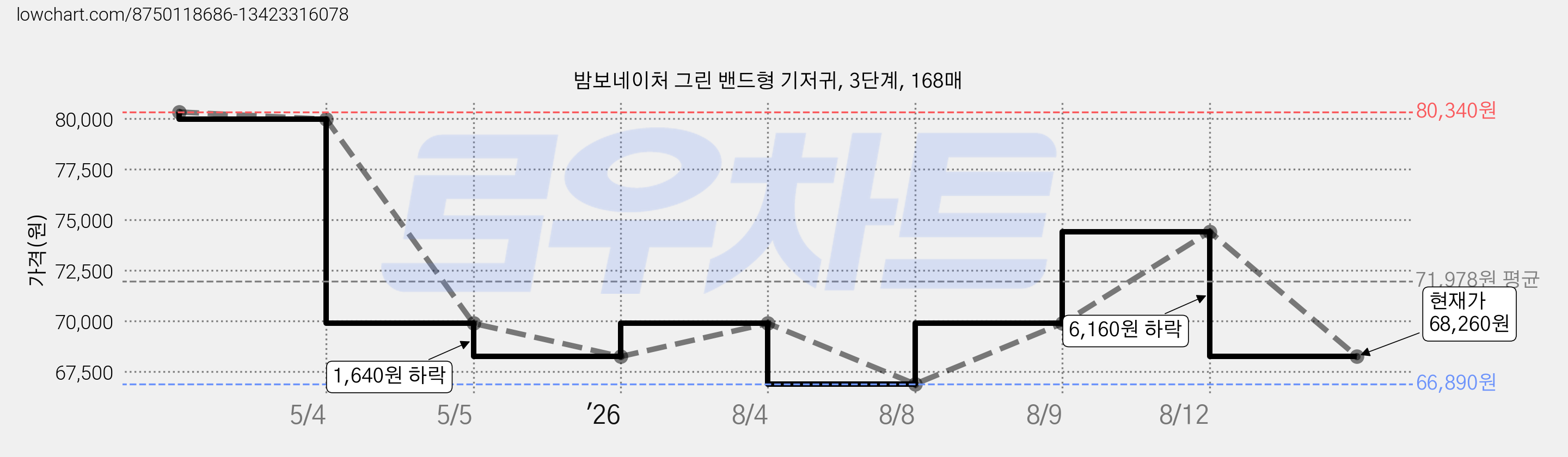 밤보네이처 그린 밴드형 기저귀, 3단계, 168매 가격 변동 차트, 현재가 68,260원, 관측 최저가 66,890원