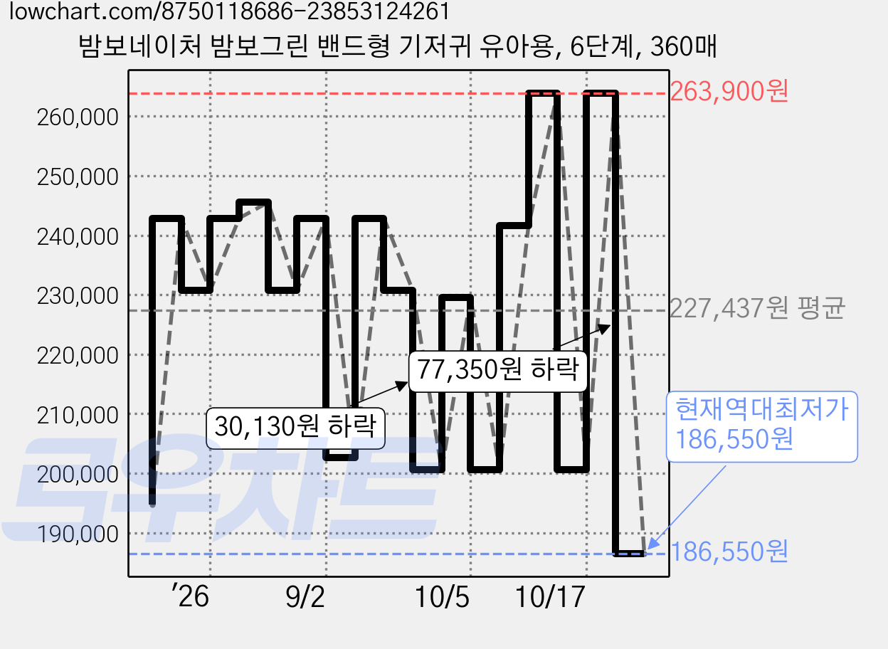 밤보네이처 밤보그린 밴드형 기저귀 유아용, 6단계, 360매 가격 변동 차트, 현재가 186,550원, 역대최저가