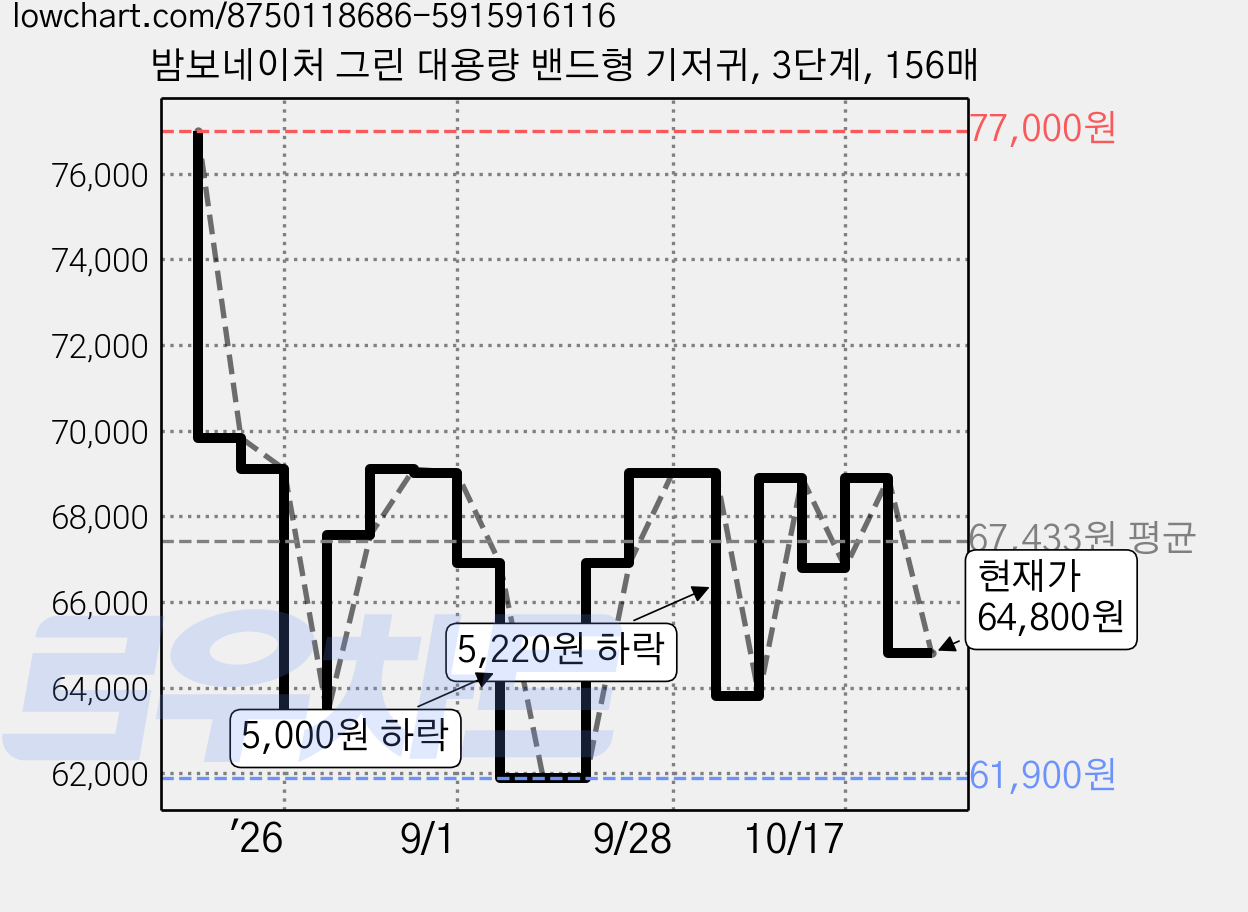 밤보네이처 그린 대용량 밴드형 기저귀, 3단계, 156매 가격 변동 차트, 현재가 64,800원, 관측 최저가 58,310원