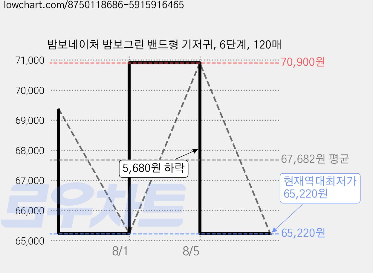 밤보네이처 밤보그린 밴드형 기저귀, 6단계, 120매 가격 변동 차트, 현재가 65,220원, 역대최저가