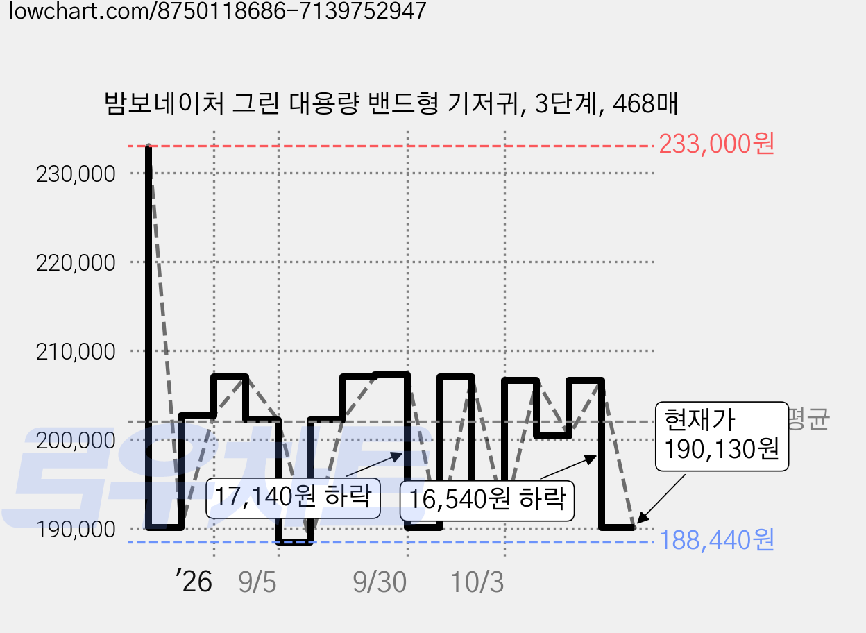 밤보네이처 그린 대용량 밴드형 기저귀, 3단계, 468매 가격 변동 차트, 현재가 190,130원, 관측 최저가 188,440원
