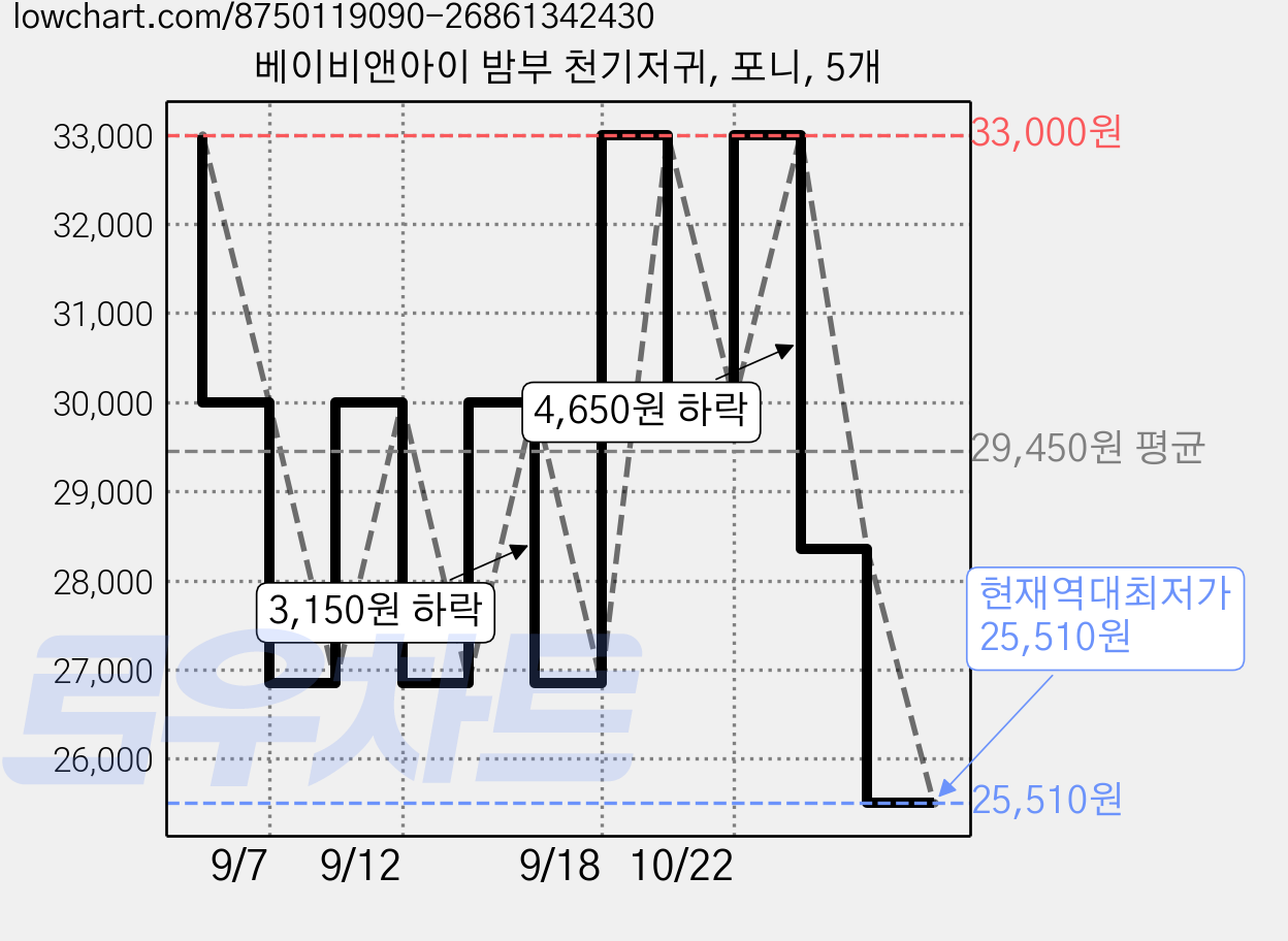 베이비앤아이 밤부 천기저귀, 포니, 5개 가격 변동 차트, 현재가 25,510원, 역대최저가