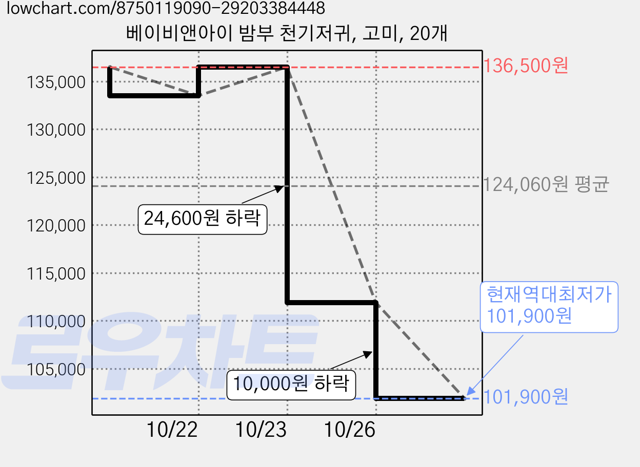 베이비앤아이 밤부 천기저귀, 고미, 20개 가격 변동 차트, 현재가 101,900원, 역대최저가