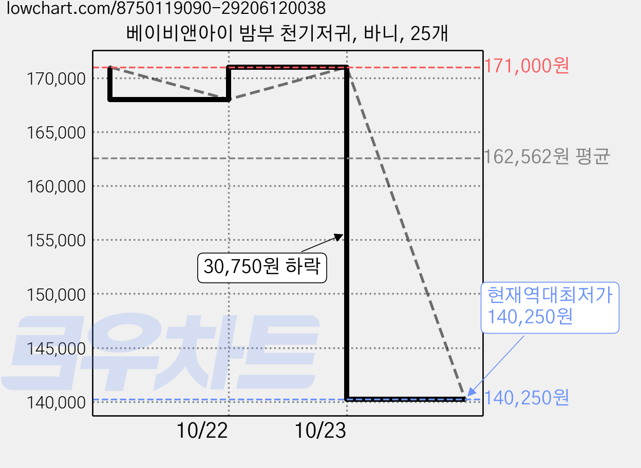 베이비앤아이 밤부 천기저귀, 바니, 25개 가격 변동 차트, 현재가 140,250원, 역대최저가