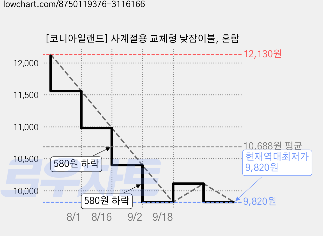 [코니아일랜드] 사계절용 교체형 낮잠이불, 혼합 가격 변동 차트, 현재가 9,820원, 역대최저가