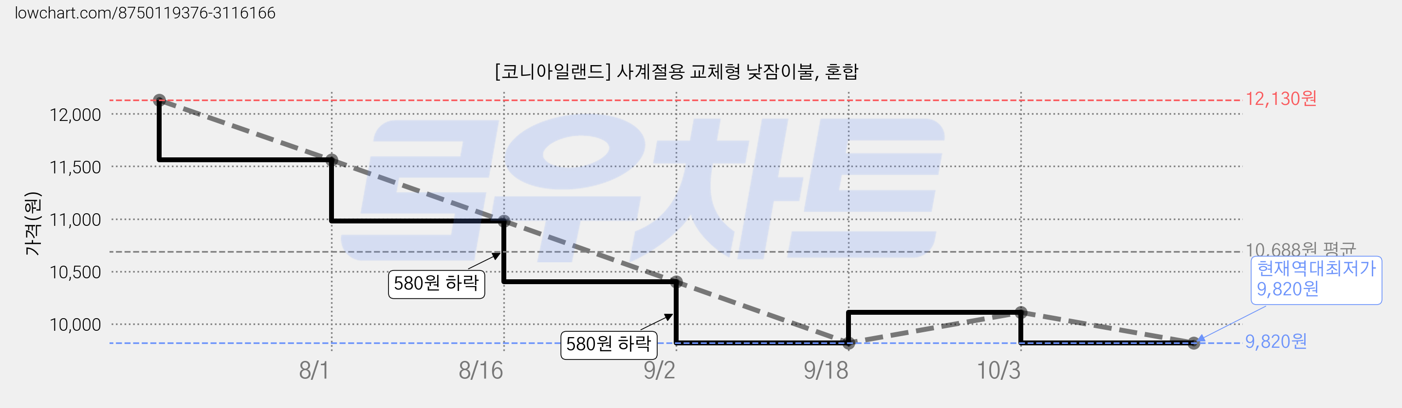 [코니아일랜드] 사계절용 교체형 낮잠이불, 혼합 가격 변동 차트, 현재가 9,820원, 역대최저가