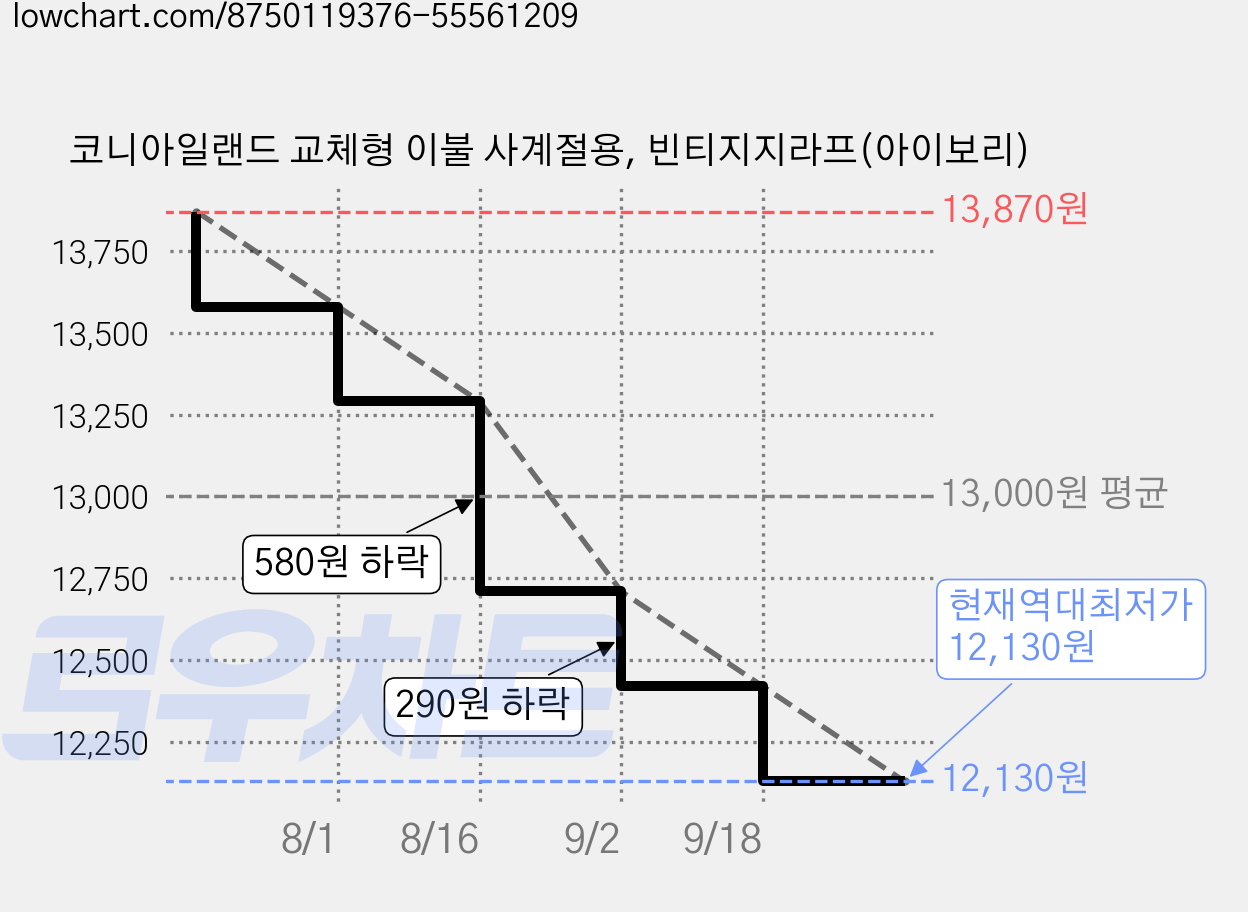 코니아일랜드 교체형 이불 사계절용, 빈티지지라프(아이보리) 가격 변동 차트, 현재가 12,130원, 역대최저가