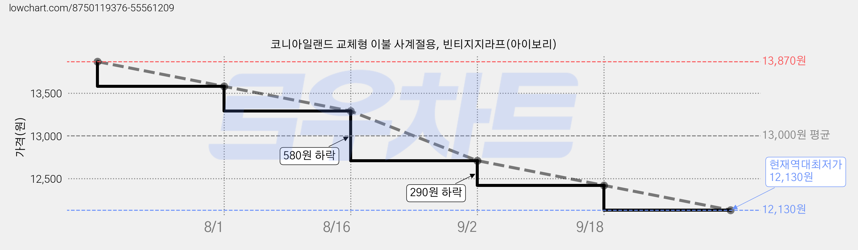 코니아일랜드 교체형 이불 사계절용, 빈티지지라프(아이보리) 가격 변동 차트, 현재가 12,130원, 역대최저가