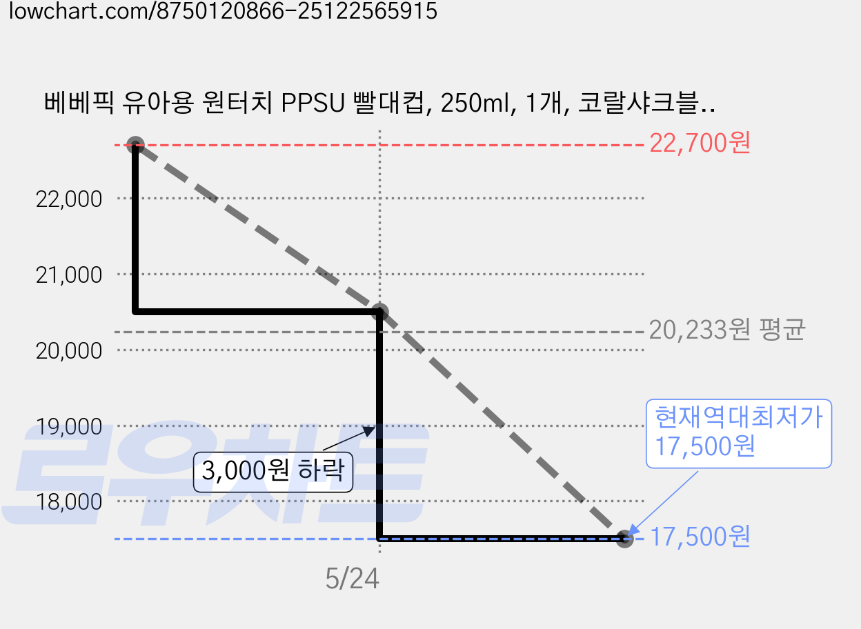 베베픽 유아용 원터치 PPSU 빨대컵, 250ml, 1개, 코랄샤크블루벨 가격 변동 차트, 현재가 17,500원, 역대최저가