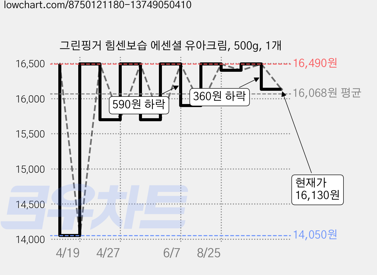 그린핑거 힘센보습 에센셜 유아크림, 500g, 1개 가격 변동 차트, 현재가 16,130원, 관측 최저가 14,050원