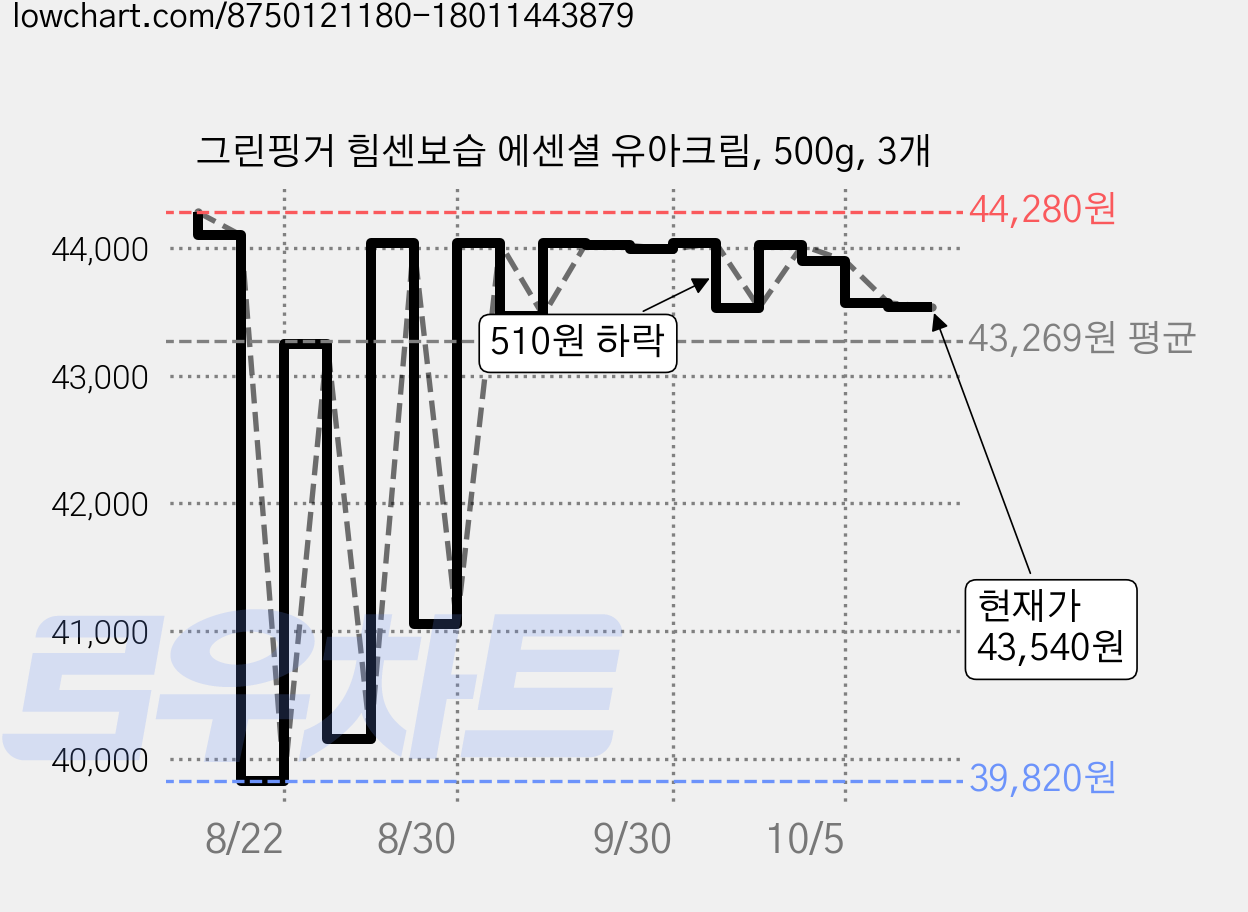 그린핑거 힘센보습 에센셜 유아크림, 500g, 3개 가격 변동 차트, 현재가 43,540원, 관측 최저가 37,030원