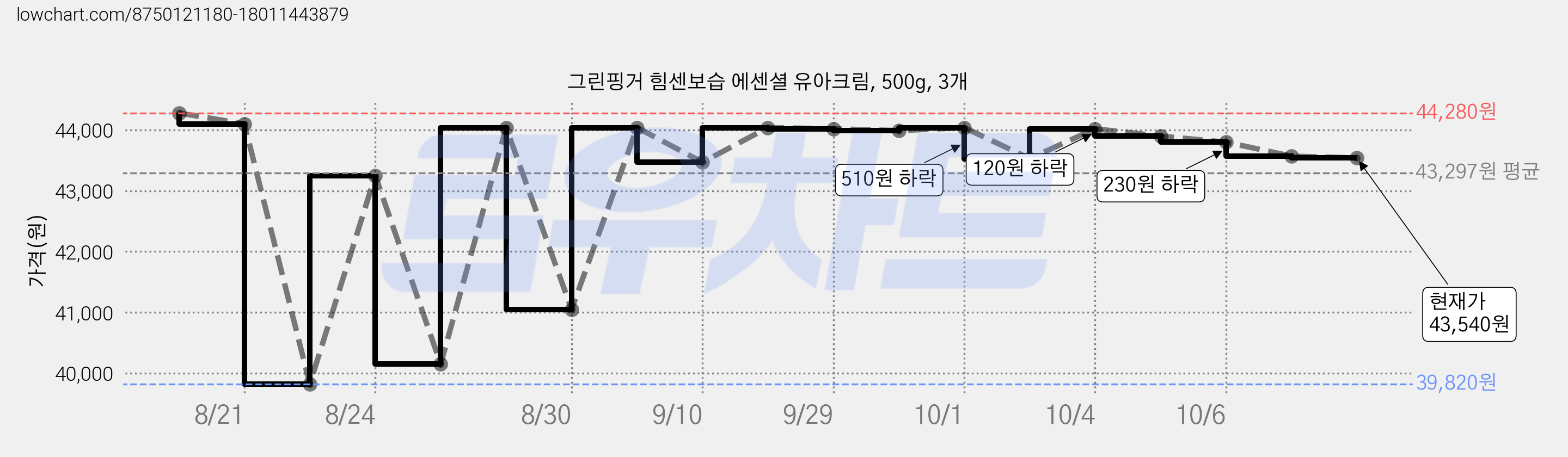 그린핑거 힘센보습 에센셜 유아크림, 500g, 3개 가격 변동 차트, 현재가 43,540원, 관측 최저가 37,030원