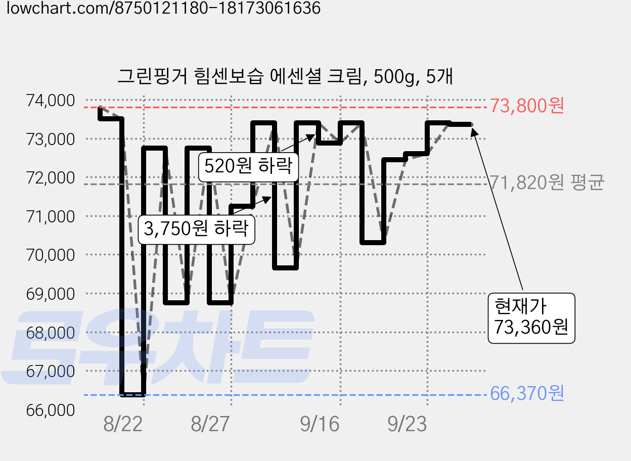 그린핑거 힘센보습 에센셜 크림, 500g, 5개 가격 변동 차트, 현재가 73,360원, 관측 최저가 62,770원