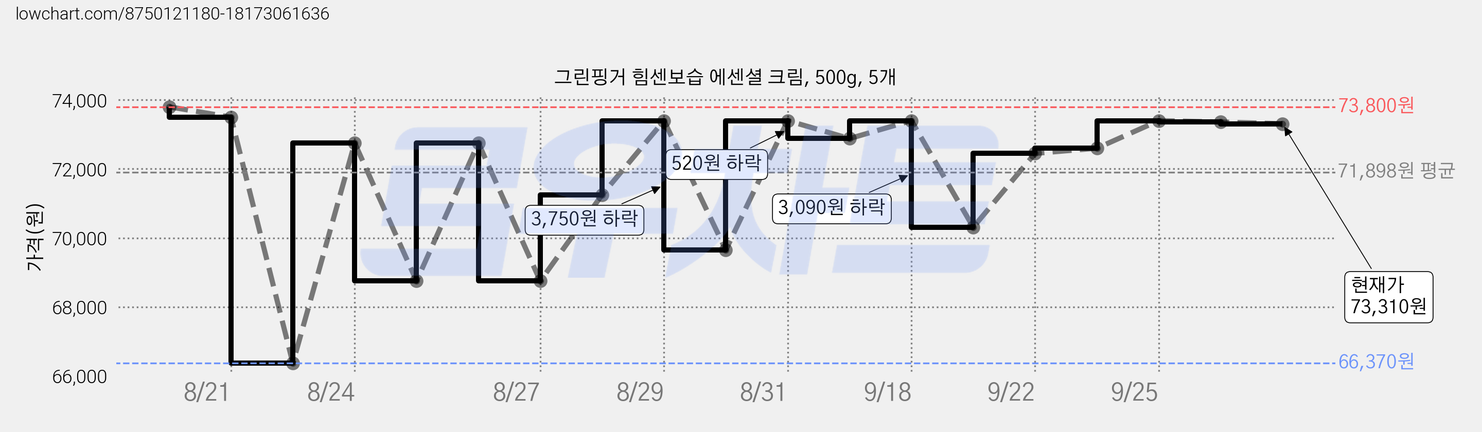 그린핑거 힘센보습 에센셜 크림, 500g, 5개 가격 변동 차트, 현재가 73,360원, 관측 최저가 62,770원