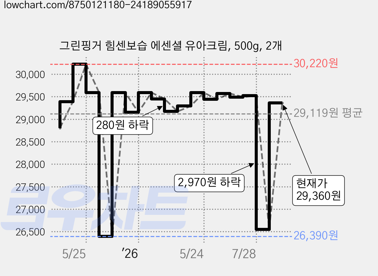 그린핑거 힘센보습 에센셜 유아크림, 500g, 2개 가격 변동 차트, 현재가 29,360원, 관측 최저가 26,390원