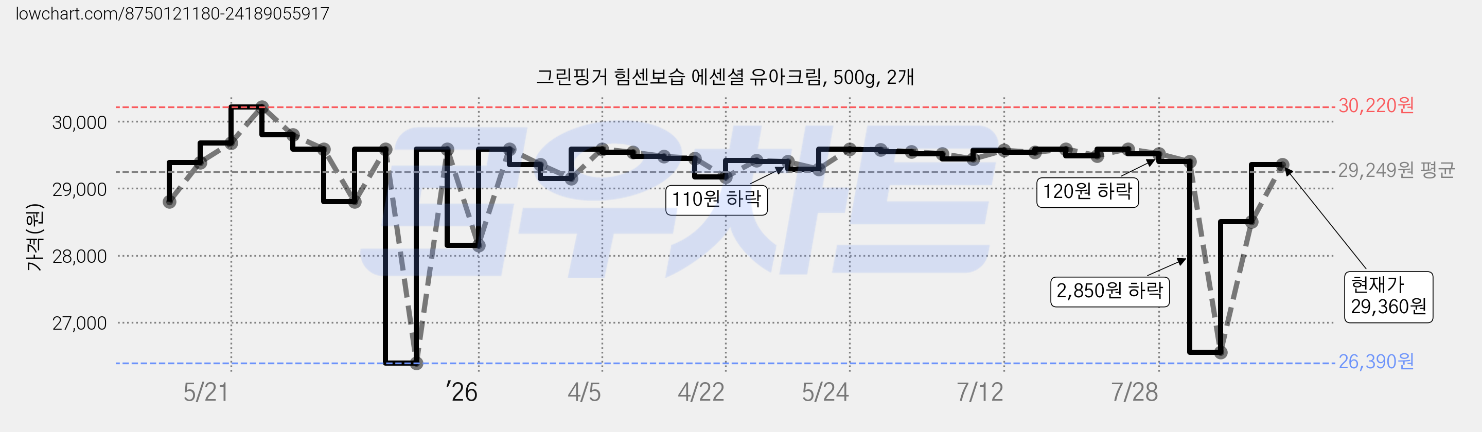 그린핑거 힘센보습 에센셜 유아크림, 500g, 2개 가격 변동 차트, 현재가 29,360원, 관측 최저가 26,390원