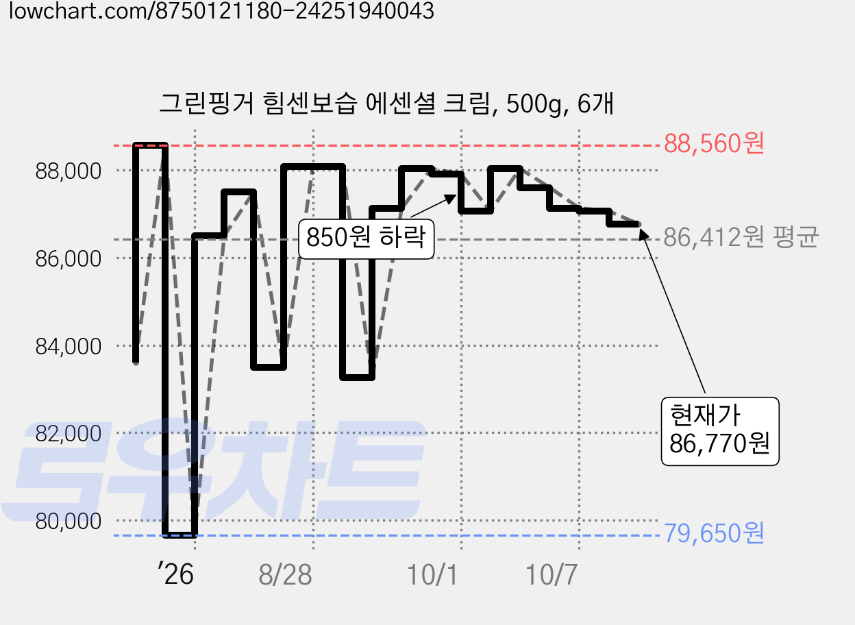 그린핑거 힘센보습 에센셜 크림, 500g, 6개 가격 변동 차트, 현재가 86,770원, 관측 최저가 76,050원