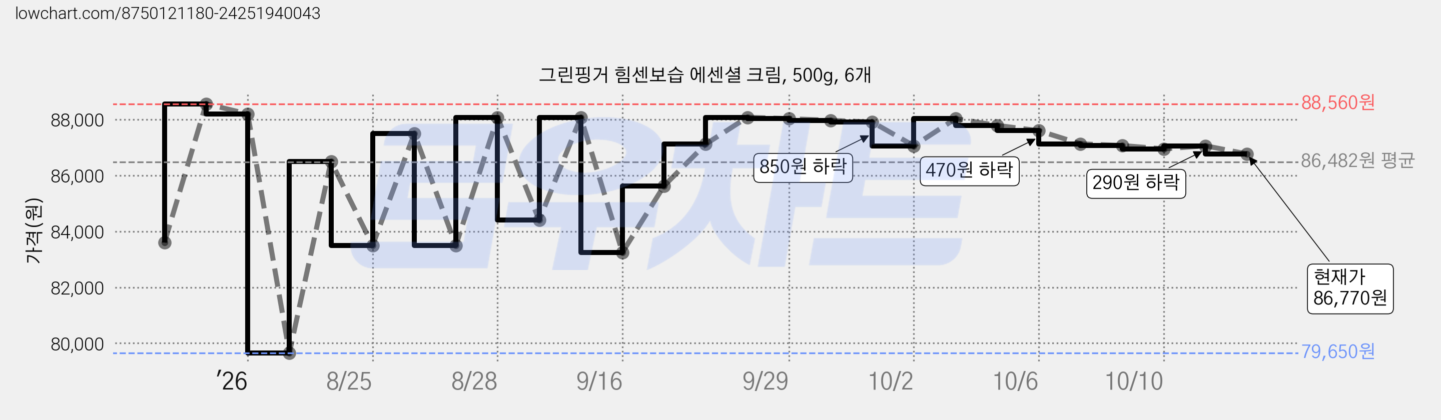 그린핑거 힘센보습 에센셜 크림, 500g, 6개 가격 변동 차트, 현재가 86,770원, 관측 최저가 76,050원