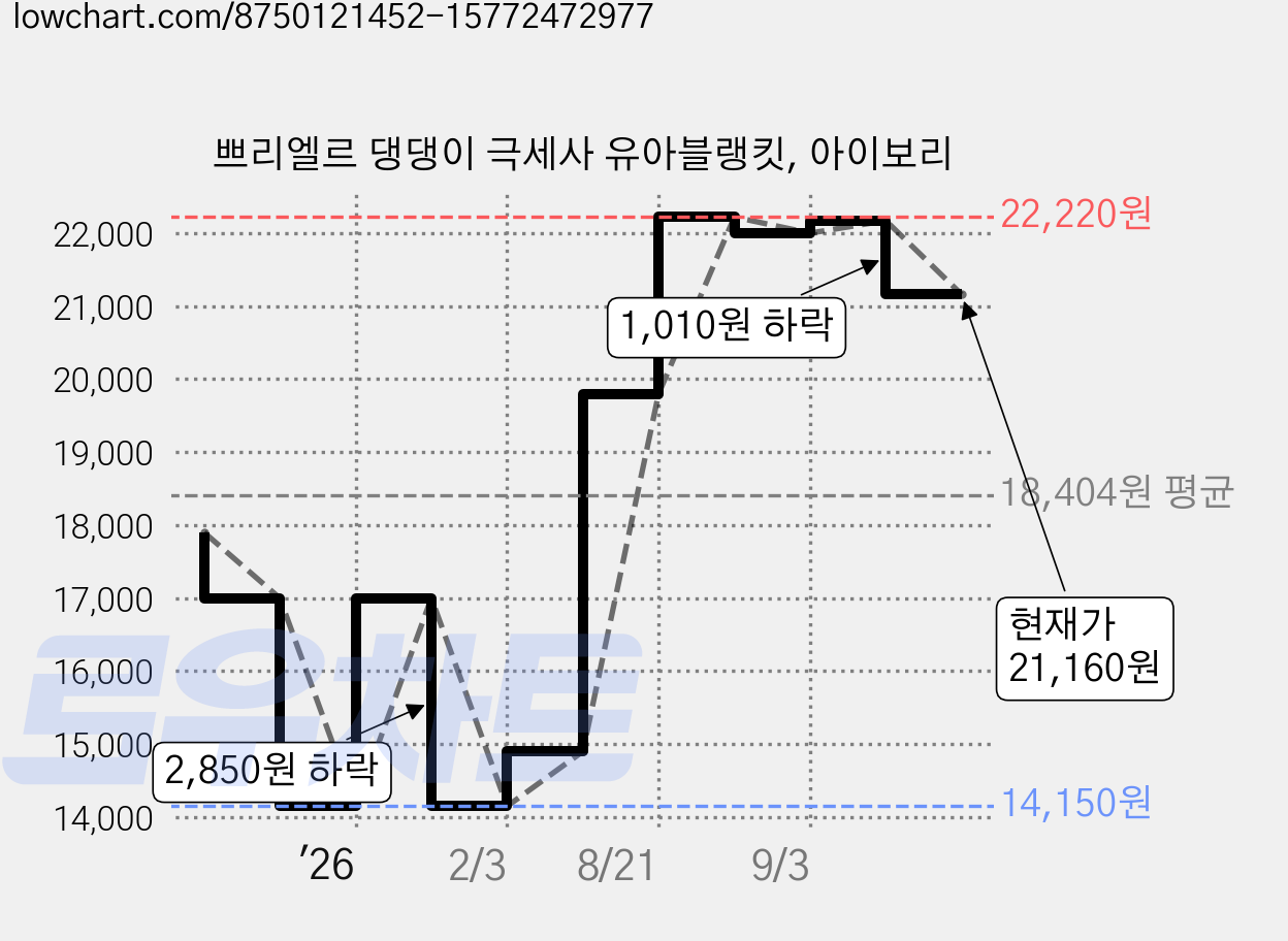 쁘리엘르 댕댕이 극세사 유아블랭킷, 아이보리 가격 변동 차트, 현재가 21,160원, 관측 최저가 14,150원