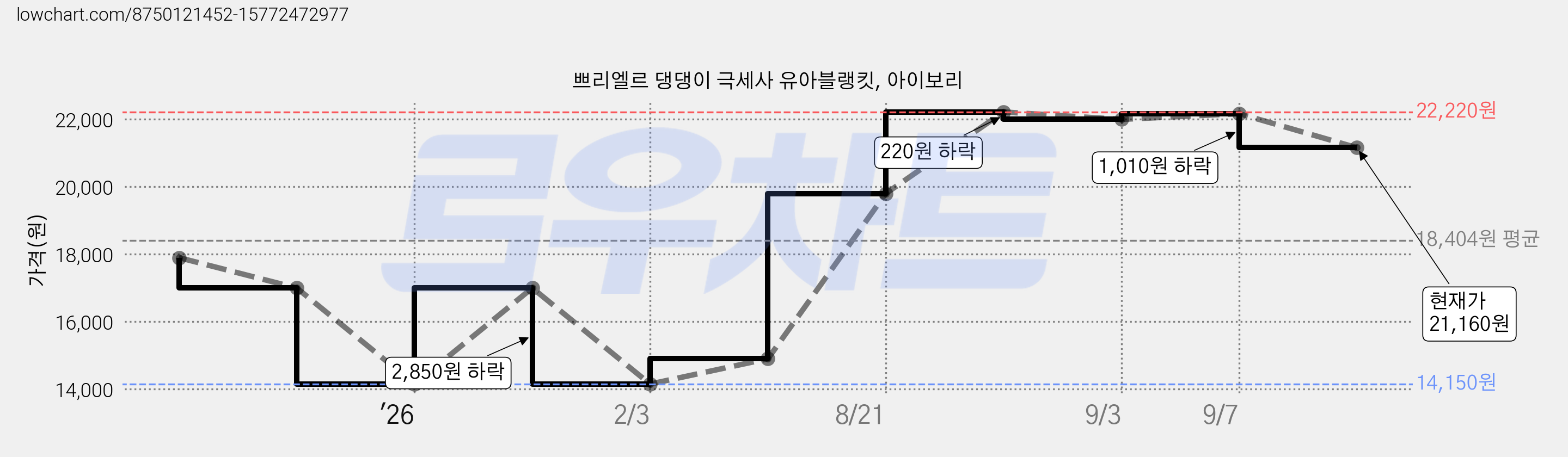 쁘리엘르 댕댕이 극세사 유아블랭킷, 아이보리 가격 변동 차트, 현재가 21,160원, 관측 최저가 14,150원