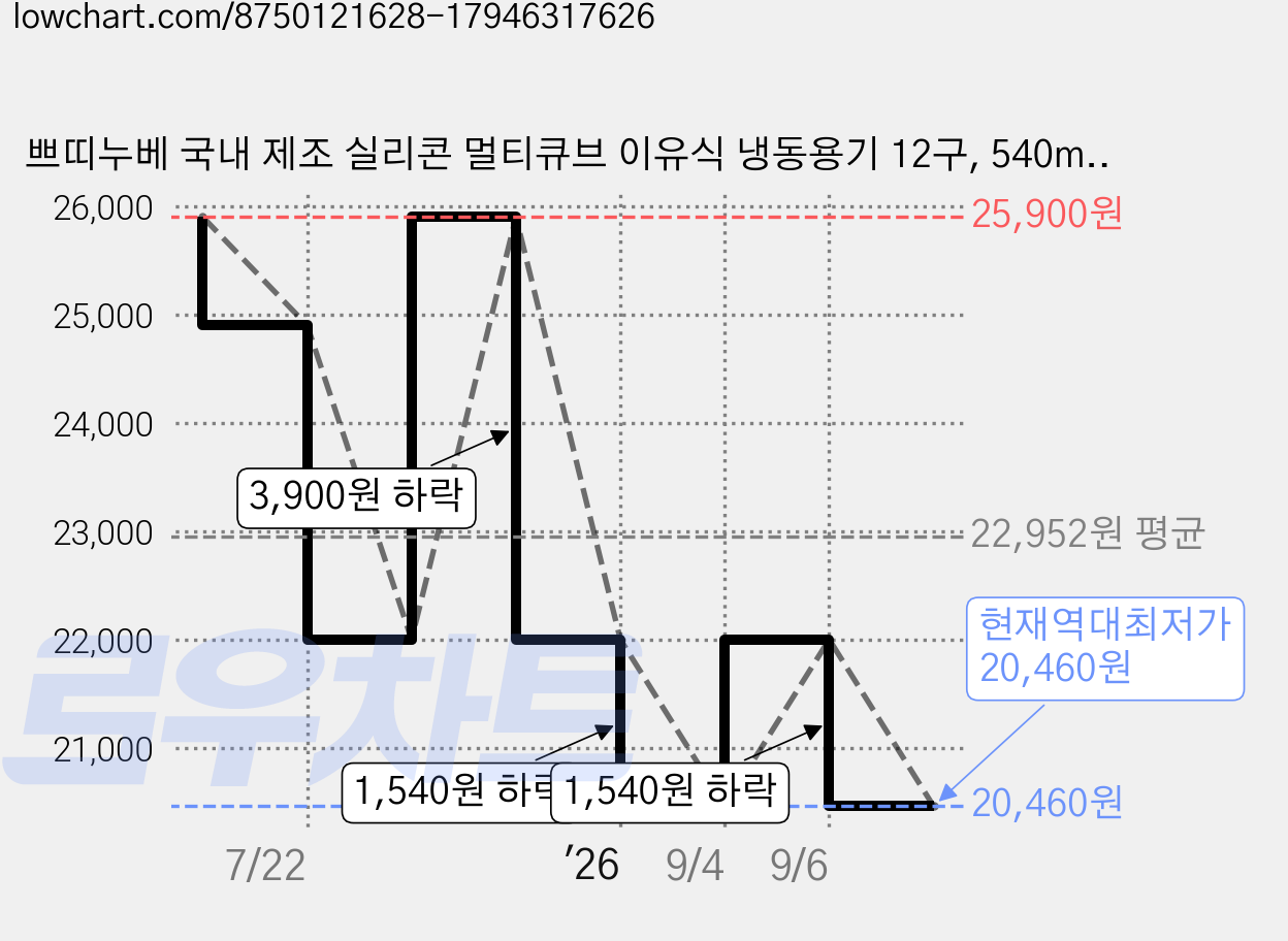 쁘띠누베 국내 제조 실리콘 멀티큐브 이유식 냉동용기 12구, 540ml, 셀라돈그린, 2개 가격 변동 차트, 현재가 20,460원, 역대최저가