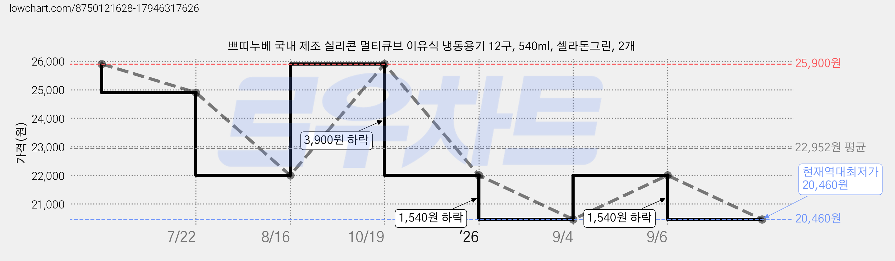 쁘띠누베 국내 제조 실리콘 멀티큐브 이유식 냉동용기 12구, 540ml, 셀라돈그린, 2개 가격 변동 차트, 현재가 20,460원, 역대최저가