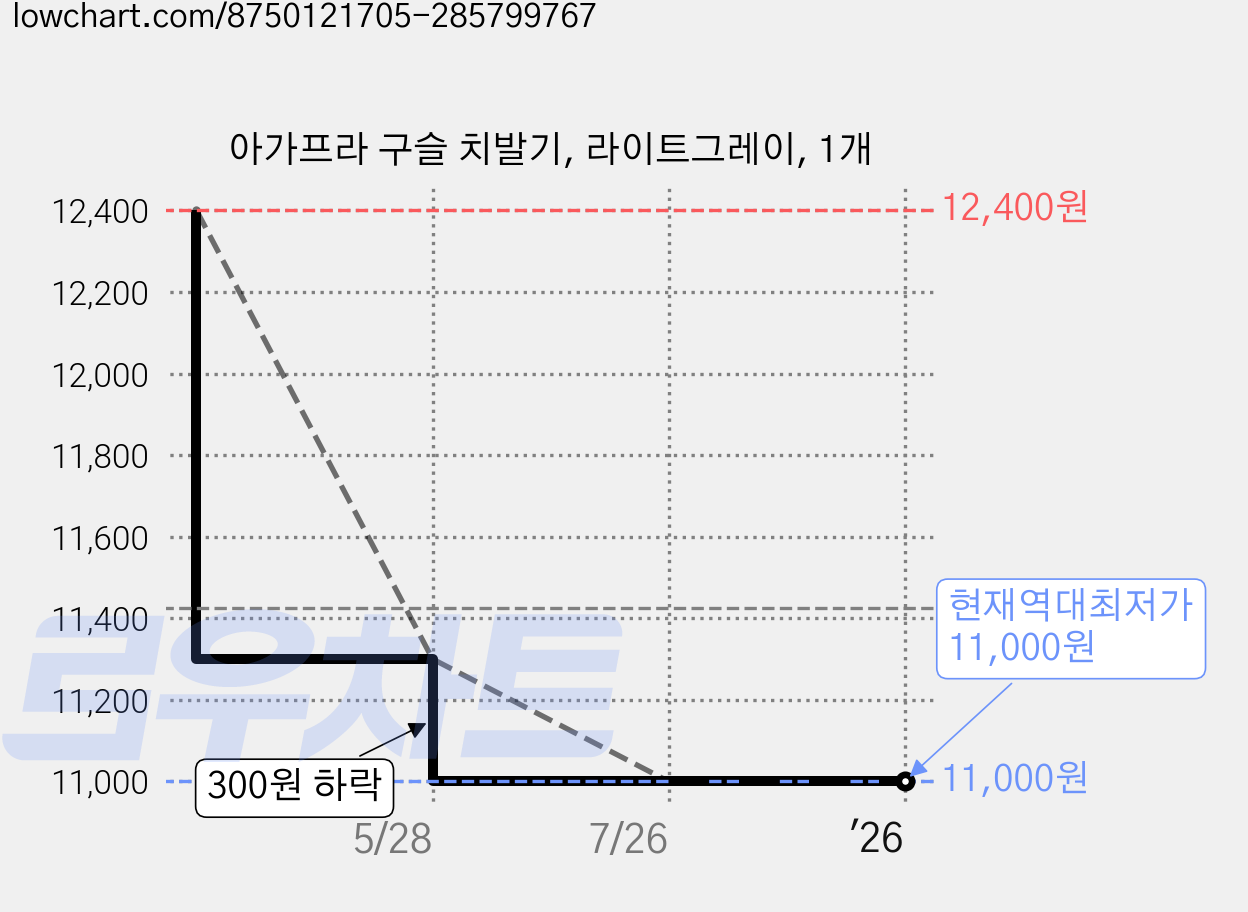 아가프라 구슬 치발기, 라이트그레이, 1개 가격 변동 차트, 현재가 11,000원, 역대최저가