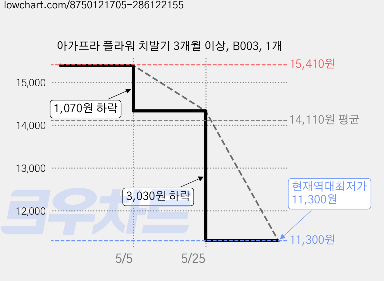 아가프라 플라워 치발기 3개월 이상, B003, 1개 가격 변동 차트, 현재가 11,300원, 역대최저가