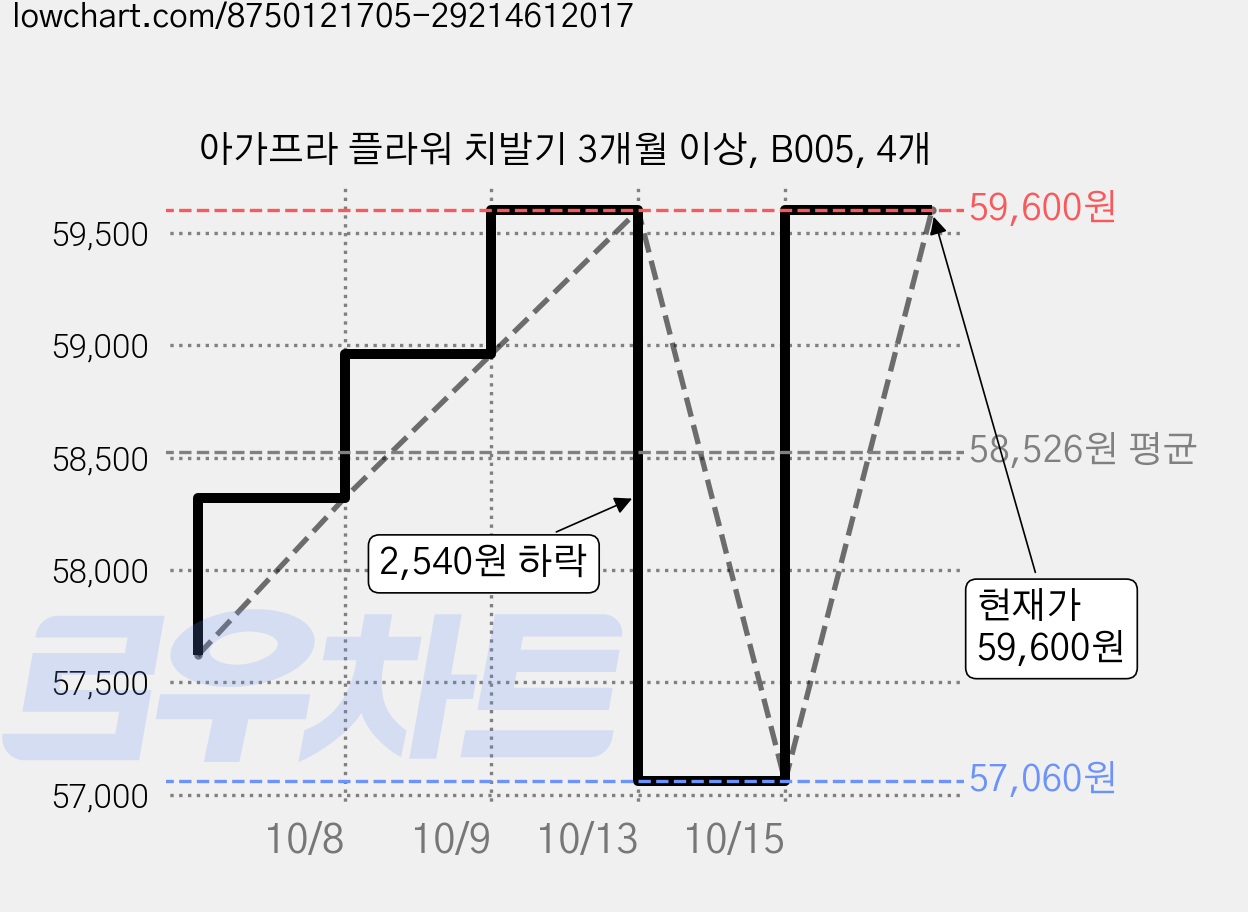아가프라 플라워 치발기 3개월 이상, B005, 4개 가격 변동 차트, 현재가 59,600원, 관측 최저가 57,060원