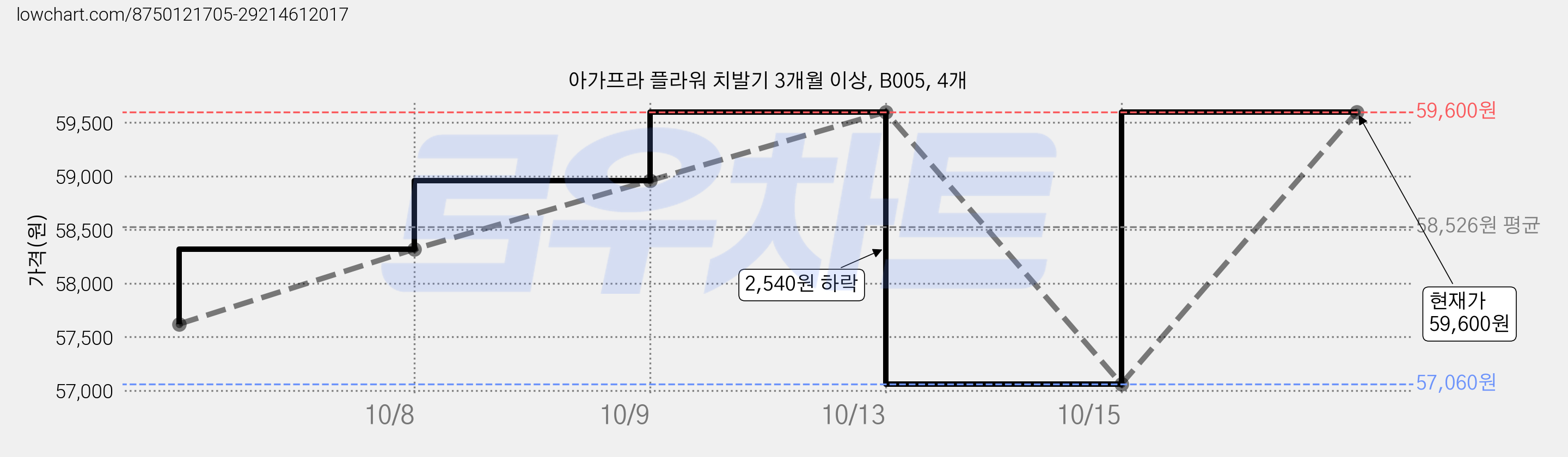 아가프라 플라워 치발기 3개월 이상, B005, 4개 가격 변동 차트, 현재가 59,600원, 관측 최저가 57,060원