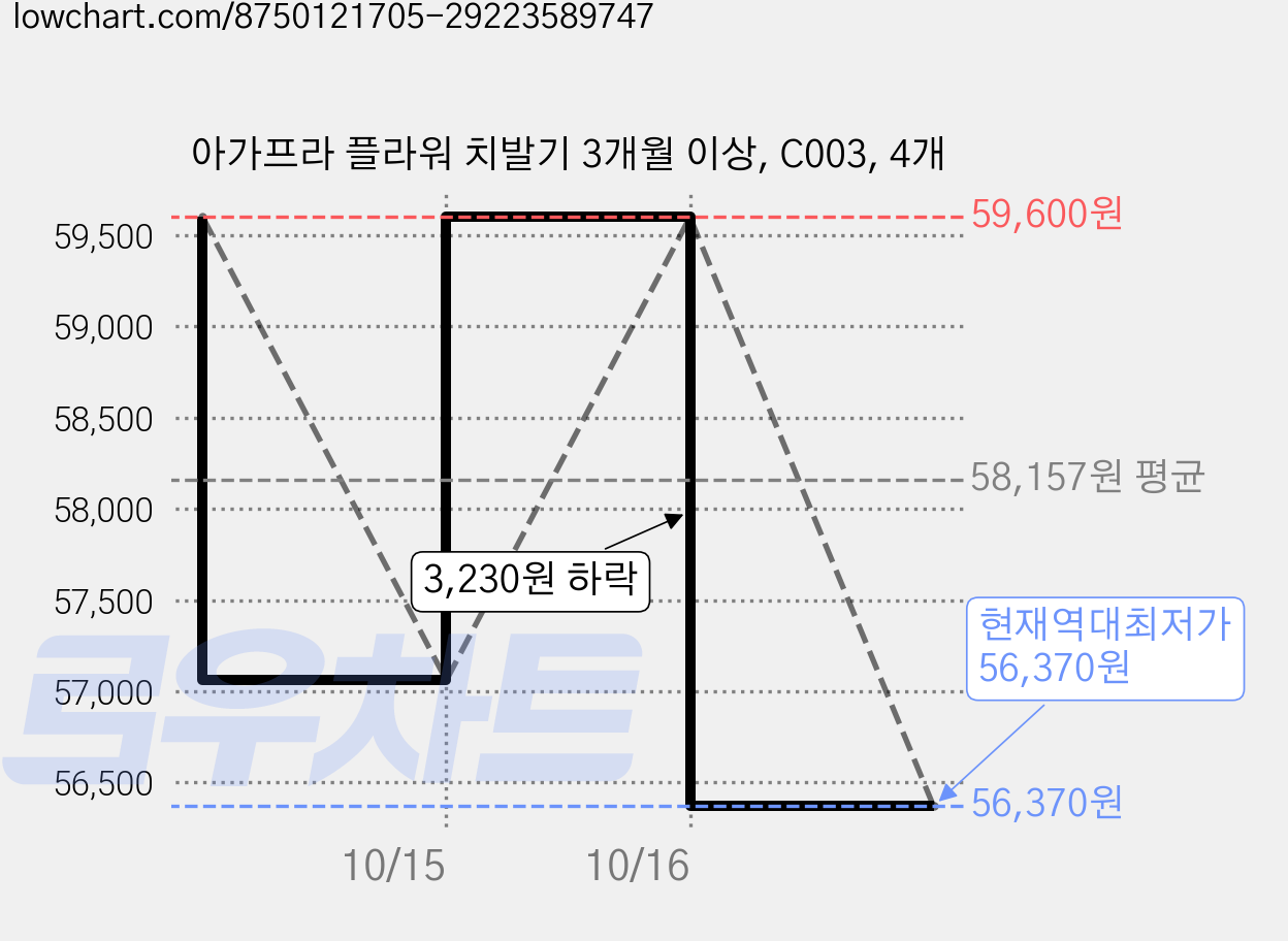 아가프라 플라워 치발기 3개월 이상, C003, 4개 가격 변동 차트, 현재가 56,370원, 역대최저가