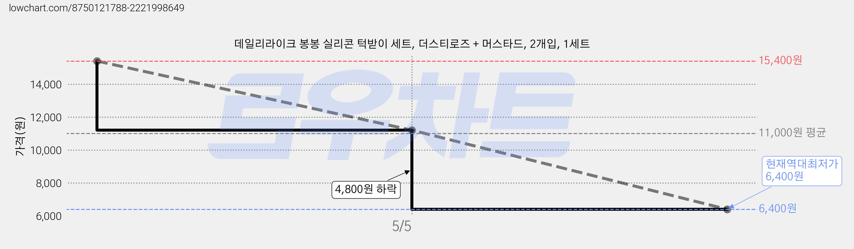 데일리라이크 봉봉 실리콘 턱받이 세트, 더스티로즈 + 머스타드, 2개입, 1세트 가격 변동 차트, 현재가 6,400원, 역대최저가