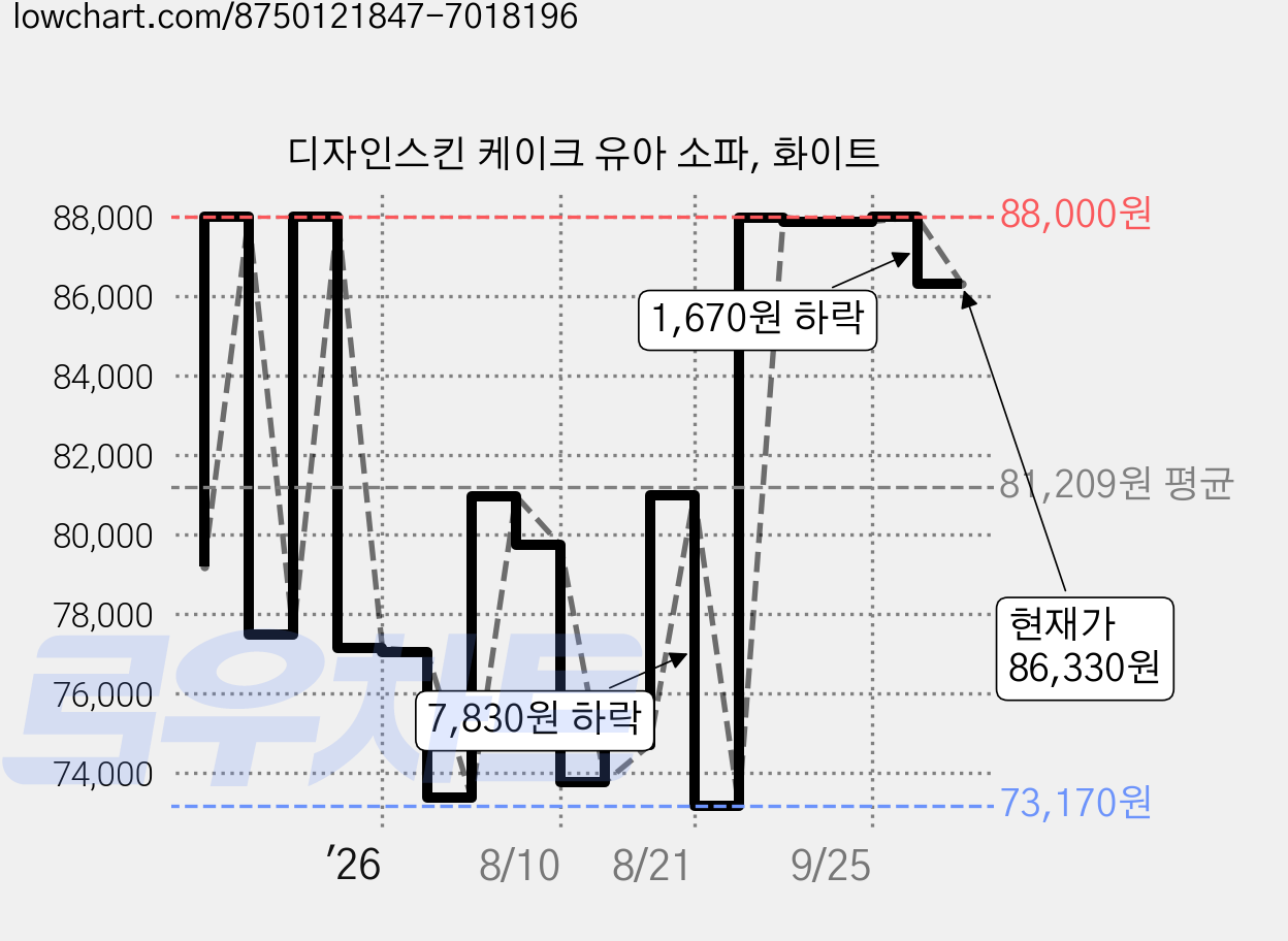 디자인스킨 케이크 유아 소파, 화이트 가격 변동 차트, 현재가 86,330원, 관측 최저가 73,170원