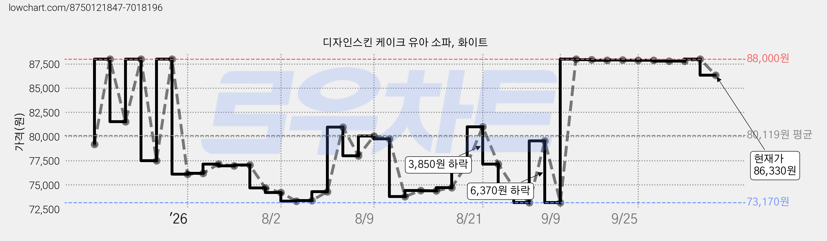디자인스킨 케이크 유아 소파, 화이트 가격 변동 차트, 현재가 86,330원, 관측 최저가 73,170원