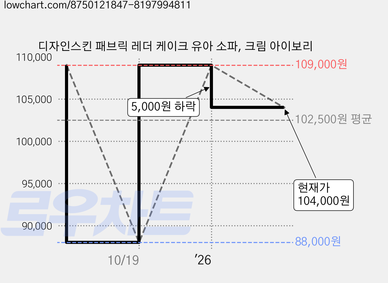 디자인스킨 패브릭 레더 케이크 유아 소파, 크림 아이보리 가격 변동 차트, 현재가 104,000원, 관측 최저가 88,000원