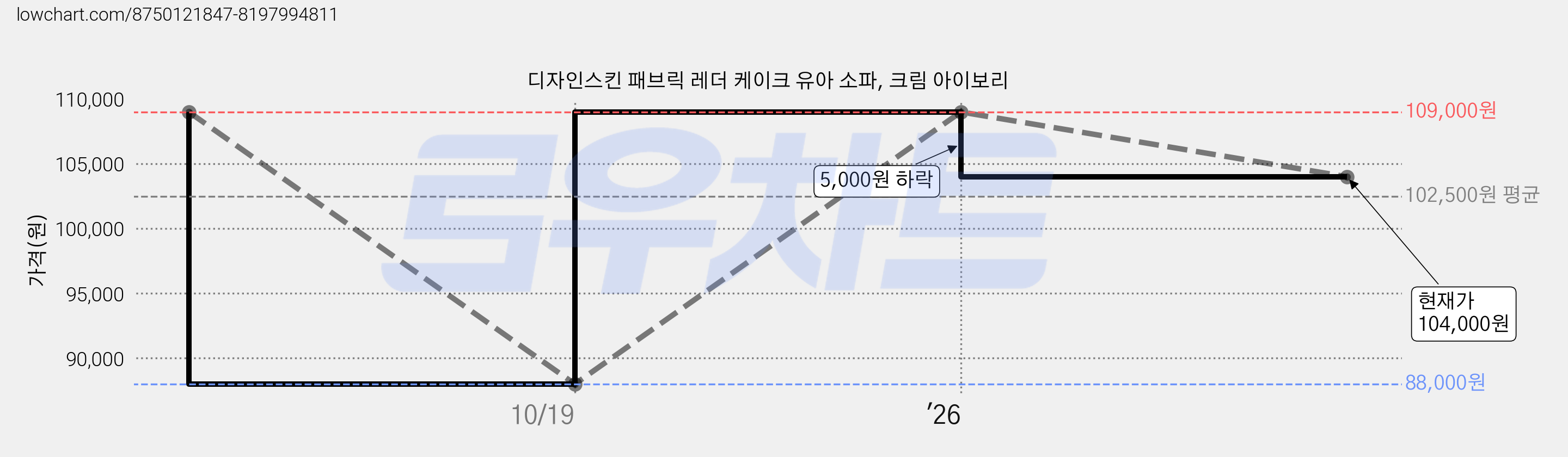 디자인스킨 패브릭 레더 케이크 유아 소파, 크림 아이보리 가격 변동 차트, 현재가 104,000원, 관측 최저가 88,000원