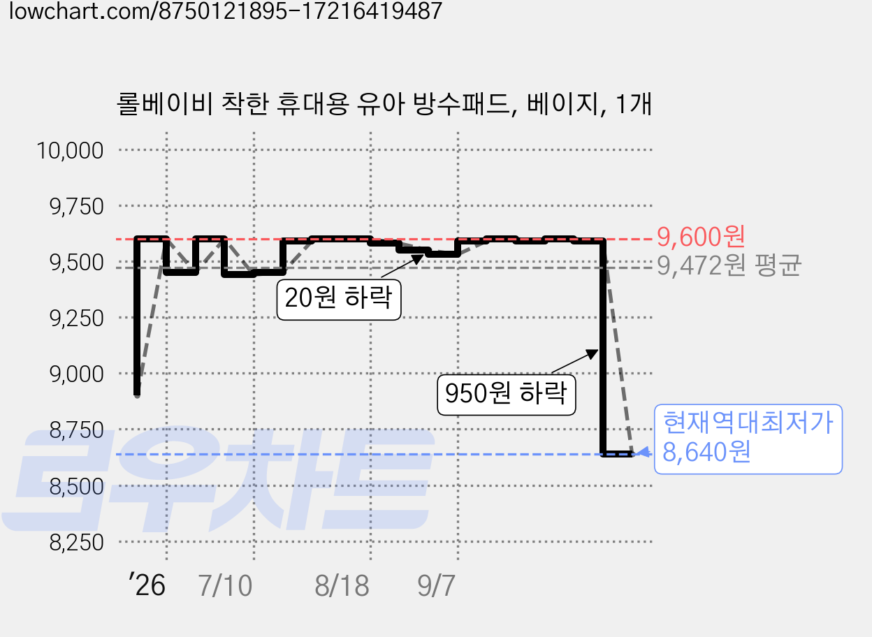 롤베이비 착한 휴대용 유아 방수패드, 베이지, 1개 가격 변동 차트, 현재가 8,640원, 역대최저가