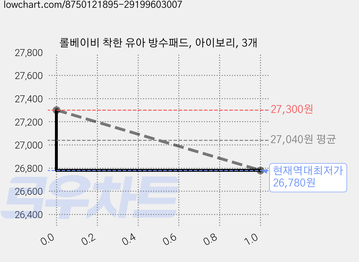 롤베이비 착한 유아 방수패드, 아이보리, 3개 가격 변동 차트, 현재가 26,780원, 역대최저가