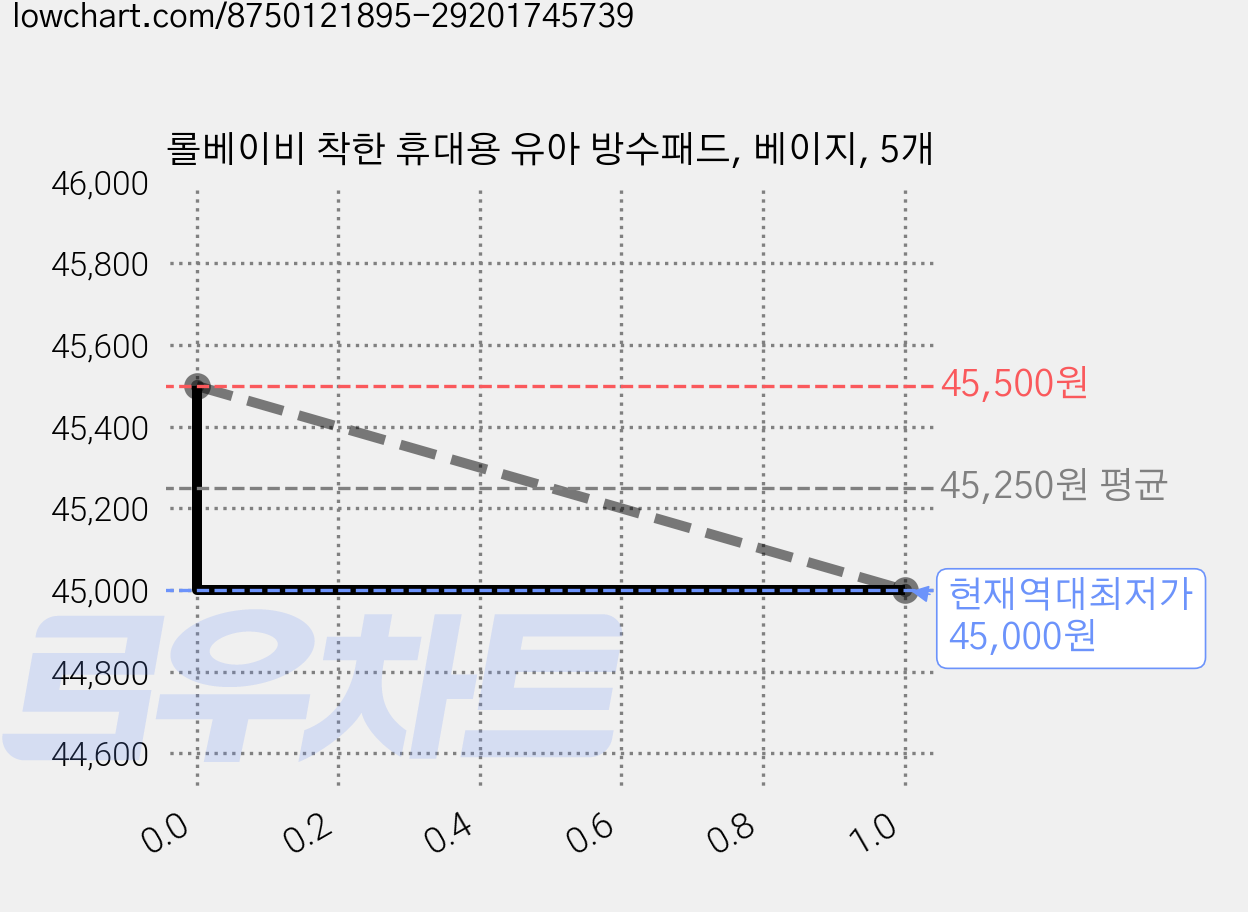 롤베이비 착한 휴대용 유아 방수패드, 베이지, 5개 가격 변동 차트, 현재가 45,000원, 역대최저가