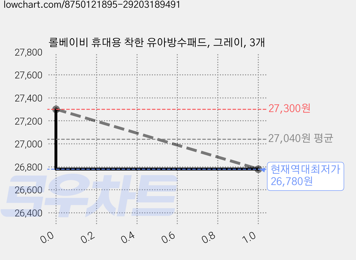 롤베이비 휴대용 착한 유아방수패드, 그레이, 3개 가격 변동 차트, 현재가 26,780원, 역대최저가