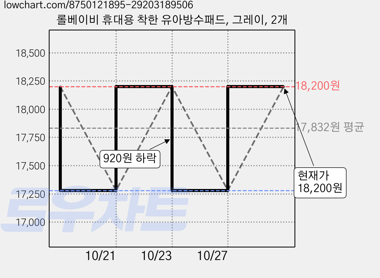 롤베이비 휴대용 착한 유아방수패드, 그레이, 2개 가격 변동 차트, 현재가 18,200원, 관측 최저가 16,280원